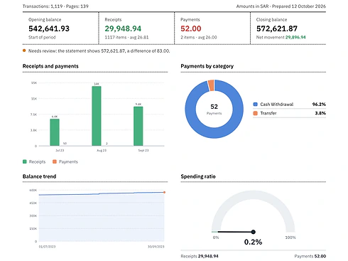 Example of a Bayainy statement report: opening and closing balance, receipts, payments, payments by category and balance trend